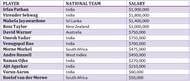 salary table